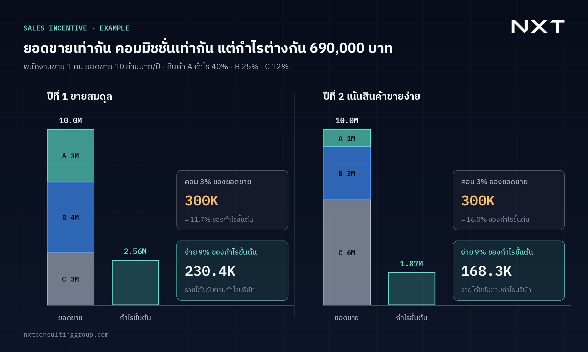 ตัวอย่างพนักงานขายยอดขาย 10 ล้านบาทเท่ากันสองปี คอมมิชชั่น 3% ของยอดขายได้ 300,000 บาทเท่ากัน แต่กำไรขั้นต้นลดจาก 2.56 เป็น 1.87 ล้านบาท ขณะที่การจ่าย 9% ของกำไรขั้นต้นปรับจาก 230,400 เป็น 168,300 บาท