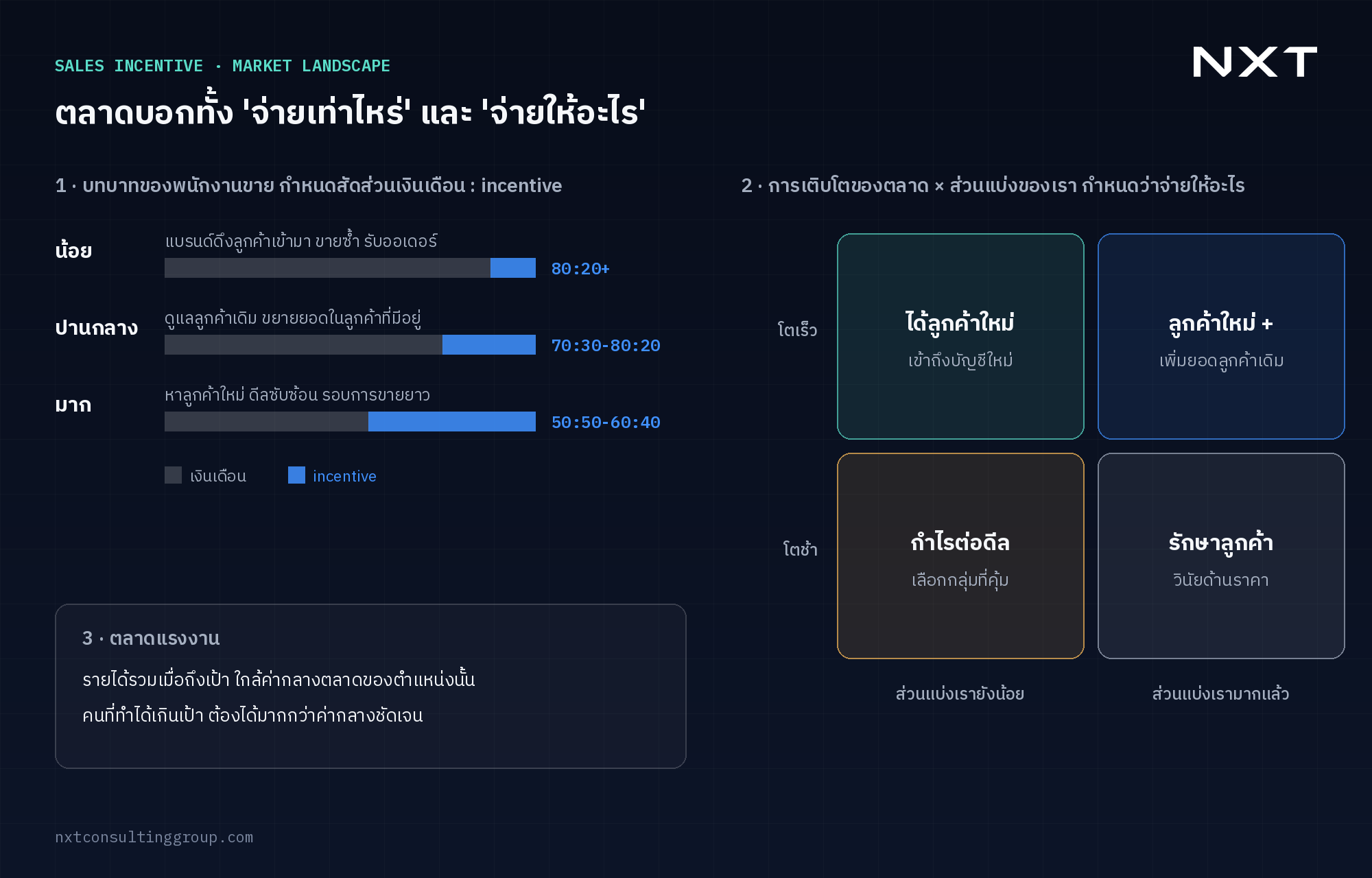 ภาพตลาดกำหนดทั้งสัดส่วนเงินเดือนต่อ incentive ตามบทบาทของพนักงานขาย และสิ่งที่ควรจ่ายให้ตามการเติบโตของตลาดและส่วนแบ่งของบริษัท